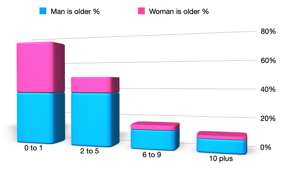 Dating age. Old и age различие.